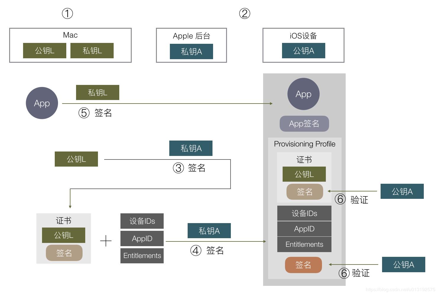 iOS 签名