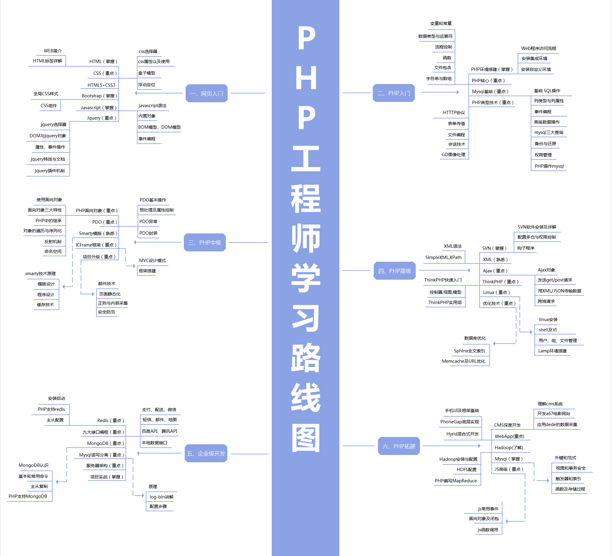 php学习路线图
